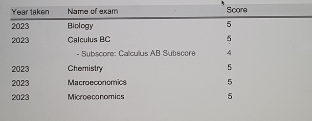 AP score table showing scores of 5 in Biology, Calculus BC, Chemistry, Macroeconomics, and Microeconomics