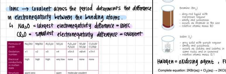 IB Chemistry handwritten revision notes on bonding and halogen chemistry
