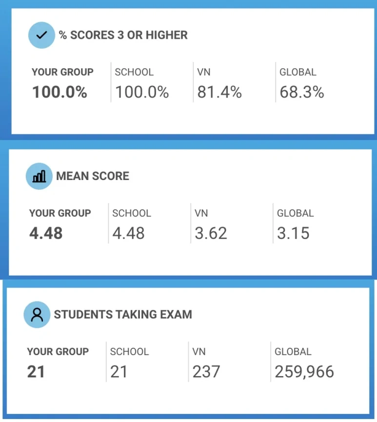 2024 AP Chemistry & Biology Results: 8 Chem 5s, 11 Bio 5s